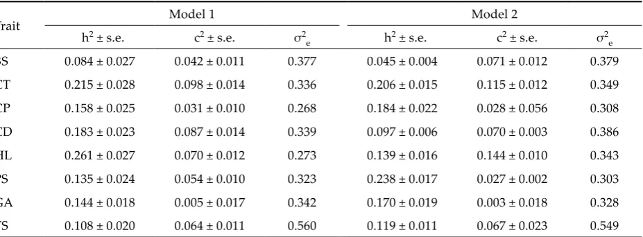Table 4. Estimates of heritability (h2error variances (σ), portion of li�er variation (c2) and their approximate standard errors (s.e.), and 2e) of the arctic fox fur coat traits (transformed data set)