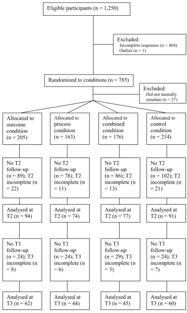 Figure 1.  Participant recruitment flow diagram  