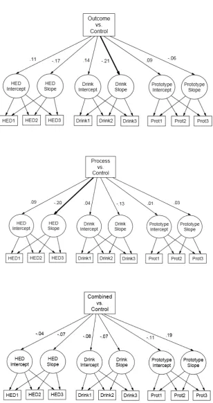 Figure 6. Mental simulation intervention effects on weekly drinking, heavy episodic figures are included for visual clarity only; in reality, intervention dummy variables were included shown in bold