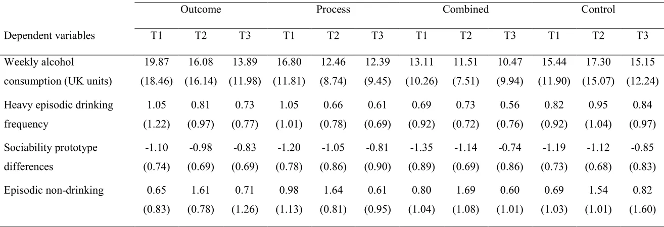 Table 1. Mean scores for dependent variable measures by study condition at T1, T2 and T3  Intervention condition 