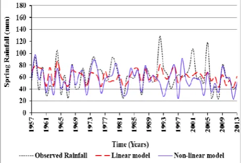 Fig. 3. Comparison between non-linear ANN model with linear model’s output for spring rainfall, (1957-2008=training-validation period, 2009-2013=testing period)  