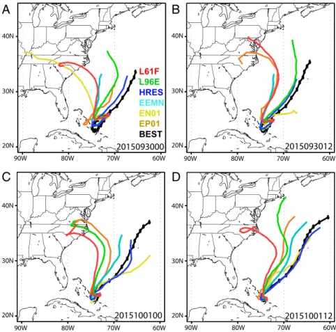 Fig. 5 compares track forecast errors from L61F and L96E with those from both the GFS and ECMWF