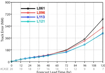 Fig. 6. Track forecast errors as a function of forecast lead time for HWRF experiments L061, L096, L113, and L121.