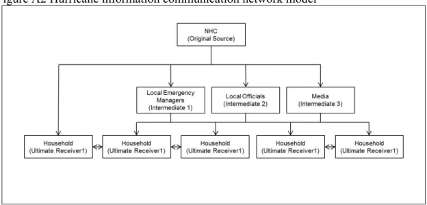 Figure A2 Hurricane information communication network model* 