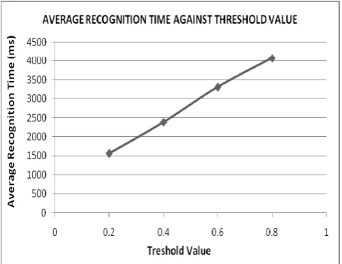 Fig.  2.  Recognition Accuracy 