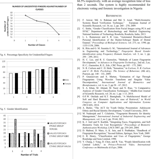 Fig. 4.  Percentage Specificity for Unidentified Fingers 