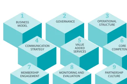 FIGURE 4: BUILDING BLOCKS FOR HIGH-PERFORMING PLATFORMS