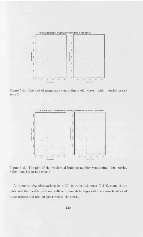 Figure 5.14: The plot of magnitude versus time (left: weeks, right: months) in risk 