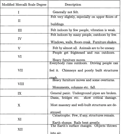 Table 2.2: The Modified Mercalli Scale Degree and corresponding effects. Source: 