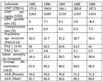Table 2.3 summarises some social and economical indicators of Turkey. It is 