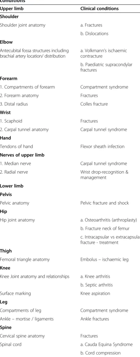 Table 1 Anatomy components applied in specific clinicalconditions