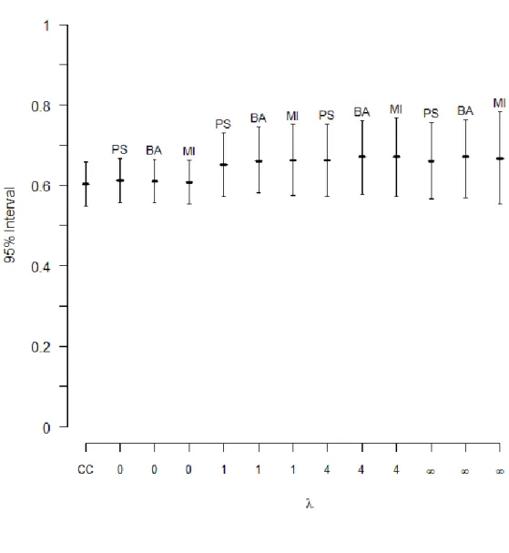 Figure 4.5. Estimates for proportion with reduced asthma symptoms at follow-up. 