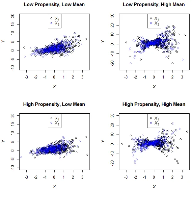 Figure A2.2. Y vs. X 1  and X 2  for respondents of n = 800 from Chapter II simulation 2 