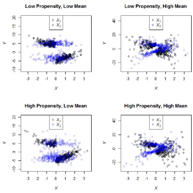 Figure A2.3. Y vs. X 1  and X 2  for respondents of n = 800 from Chapter II simulation 3 