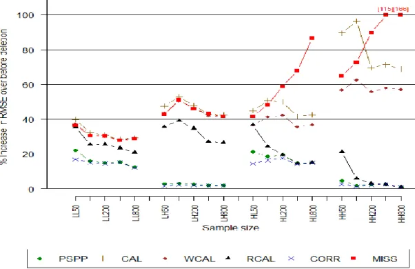 Figure 2.1. % increase in RMSE by method and sample size for simulation 2.1. 