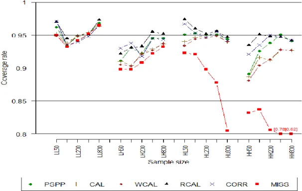 Figure 2.4. % increase in RMSE by method and sample size for simulation 2.2. 