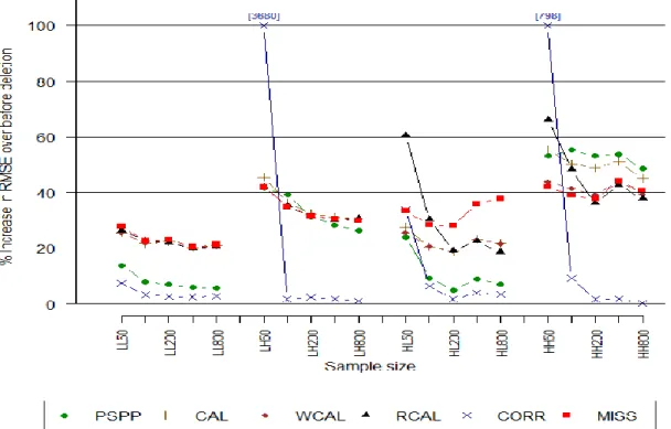 Figure 2.7. % increase in RMSE by method and sample size for simulation 2.3. 