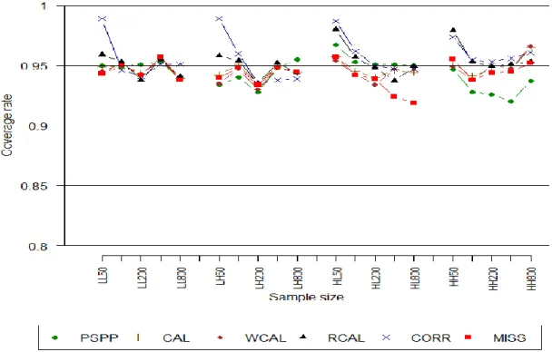 Figure 2.10. % increase in RMSE by method and sample size for simulation 2.4. 