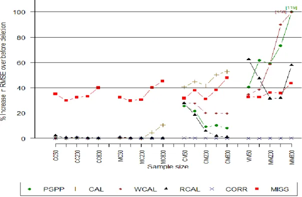 Figure 2.13. % increase in RMSE by method and sample size for simulation 2.5-8. 