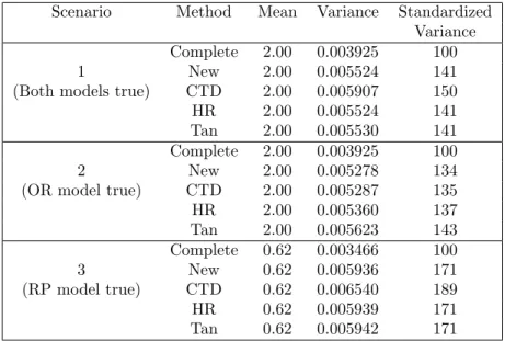 Table 1. Monte Carlo average and variance of the point estimators in simu- simu-lation one.