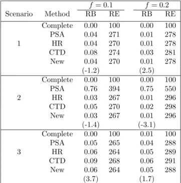 Table 4. Monte Carlo percent relative bias and percent relative eﬃciency of ﬁve estimators and Monte Carlo percent relative bias of the proposed variance estimator