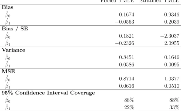 Table 1: Breakdown of stratified TMLE when some rules d ∈ D have no support. (True parameter values: β 0 = 0.6214 β 1 = −0.4452 )