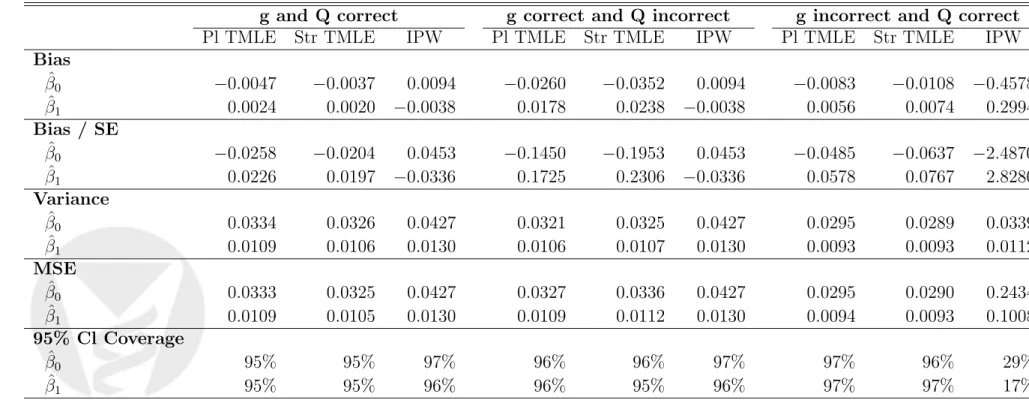 Table 2: Simulation 1a. g 0 > 0.05; True parameter values: β 0 = 0.0012 β 1 = −0.2771