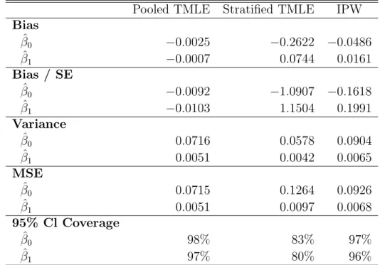 Table 3: Simulation 1b. g 0 > 0.001; Both g and Q correct; True parameter values: β 0 = 0.0014 β 1 = −0.1187