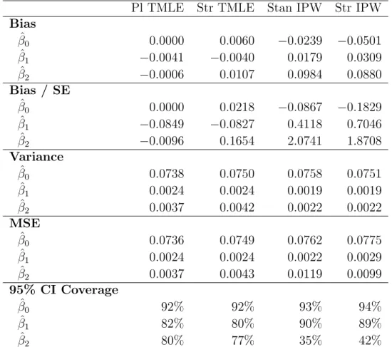 Table 4: Simulation 2: Resembling data analysis; True parameter values: