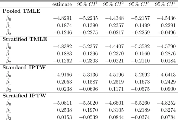 Table 5: Data analysis estimate 95% CI 1 95% CI 2 95% CI 3 95% CI 4 Pooled TMLE β ˆ 0 −4.8291 −5.2235 −4.4348 −5.2157 −4.5436 β ˆ 1 0.1874 0.1390 0.2357 0.1499 0.2291 β ˆ 2 −0.1246 −0.2275 −0.0217 −0.2259 −0.0496 Stratified TMLE β ˆ 0 −4.8382 −5.2357 −4.44