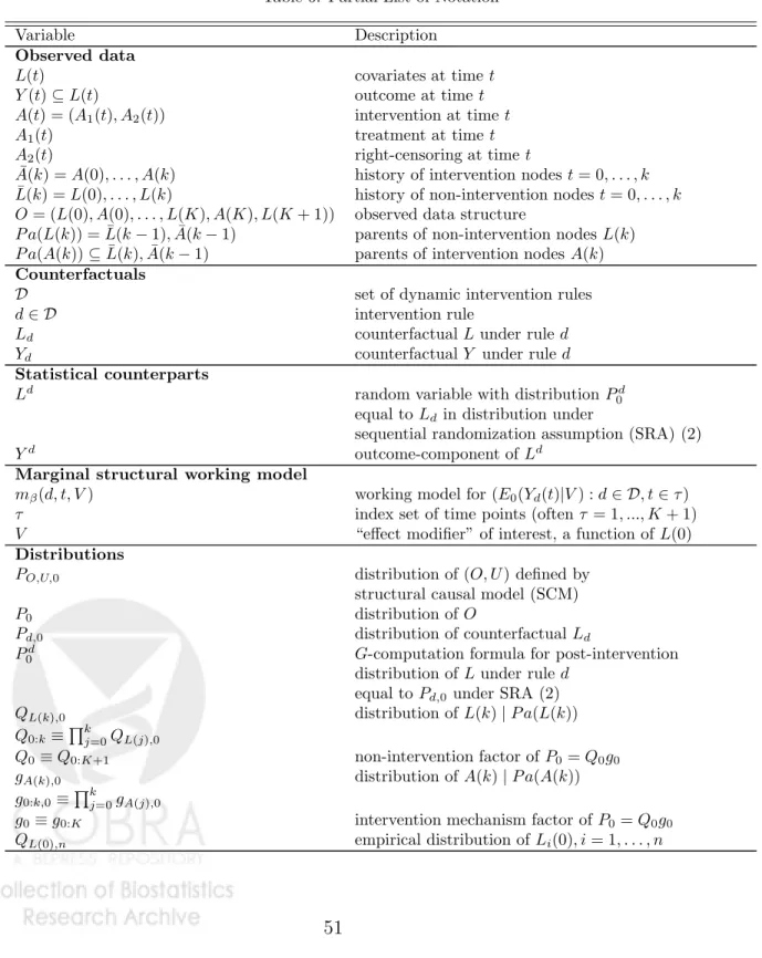 Table 6: Partial List of Notation