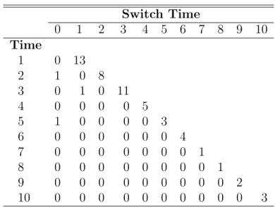 Table 7: Events in data analysis Switch Time 0 1 2 3 4 5 6 7 8 9 10 Time 1 0 13 2 1 0 8 3 0 1 0 11 4 0 0 0 0 5 5 1 0 0 0 0 3 6 0 0 0 0 0 0 4 7 0 0 0 0 0 0 0 1 8 0 0 0 0 0 0 0 0 1 9 0 0 0 0 0 0 0 0 0 2 10 0 0 0 0 0 0 0 0 0 0 3