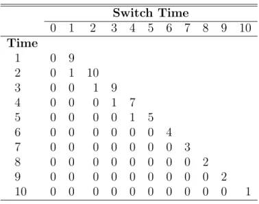 Table 8: Events in simulated data Switch Time 0 1 2 3 4 5 6 7 8 9 10 Time 1 0 9 2 0 1 10 3 0 0 1 9 4 0 0 0 1 7 5 0 0 0 0 1 5 6 0 0 0 0 0 0 4 7 0 0 0 0 0 0 0 3 8 0 0 0 0 0 0 0 0 2 9 0 0 0 0 0 0 0 0 0 2 10 0 0 0 0 0 0 0 0 0 0 1