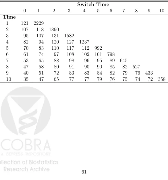Table 10: Support (# uncensored and following rule) in simulated data Switch Time 0 1 2 3 4 5 6 7 8 9 10 Time 1 121 2229 2 107 118 1890 3 95 107 131 1582 4 82 94 120 127 1237 5 70 83 110 117 112 992 6 61 74 97 108 102 101 798 7 53 65 88 98 96 95 89 645 8 4