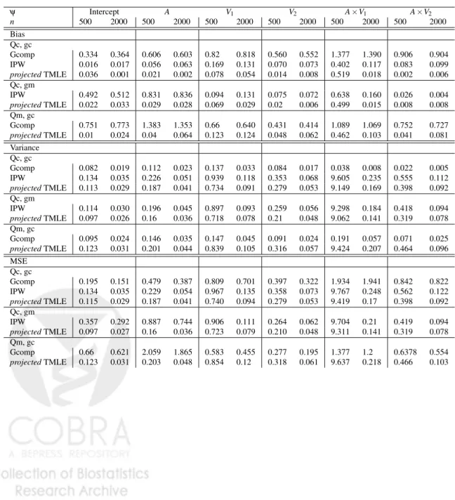 Table 1: Results: Bias, Variance, MSE for estimators of ψ 0 . Qc = correct Q a 0 0 ,a 1 t , Qm= misspecified Q a 0 0 ,a 1 t , gc=correct g A , gm=misspecified g A 
