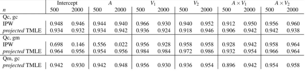 Table 2: Coverage Probability for the Asymptotically Linear Estimators, using Influence-Function based Confidence Interval