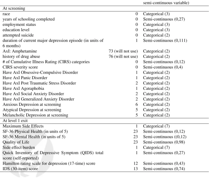 Table 4: Candidate effect modifiers of interest for level 2. Candidates with more than 50% missing in the study population will be discarded from the analysis.