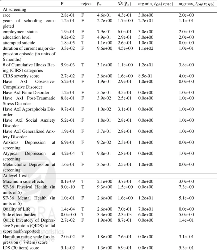 Table 6: Data Analysis Results: β 0 = max v ` OR (v; ψ 0 ) − min v ` OR (v; ψ 0 ), H 0 : β 0 = 0.