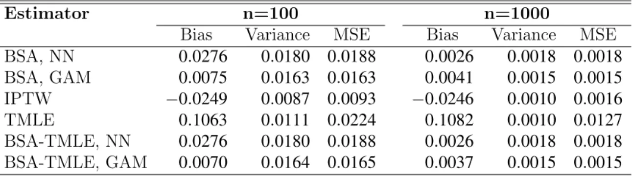 Table 1: Simulation results for distribution one with ¯ Q 0 n unadjusted and ¯ g n correctly specified but transformed with Beta CDF