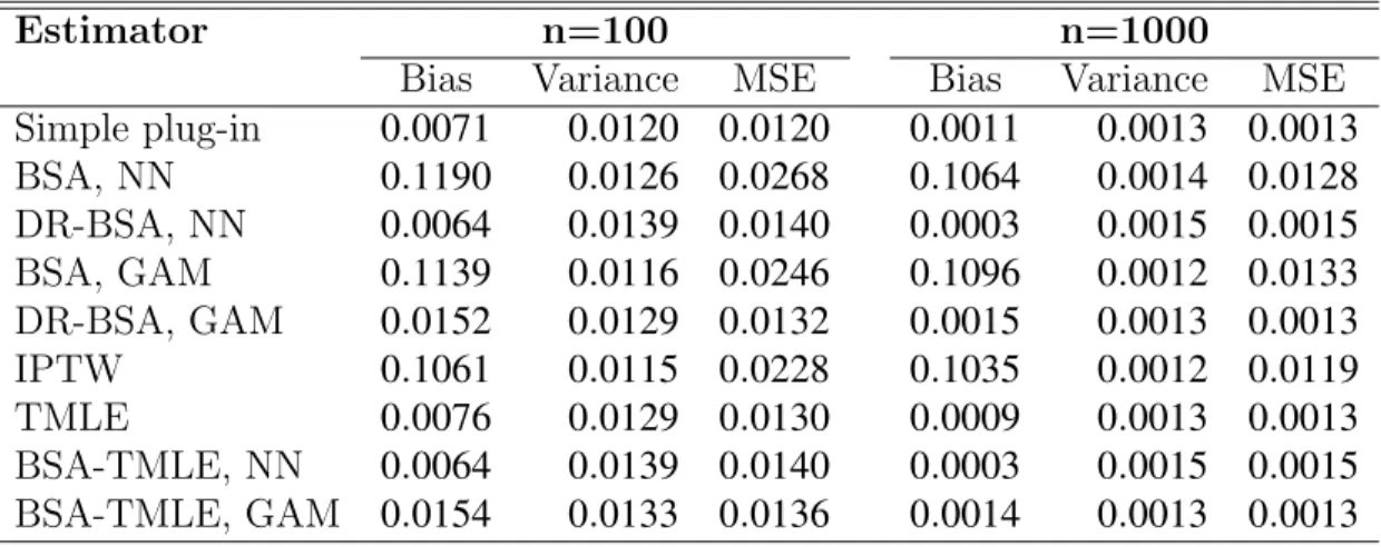 Table 3: Simulation results for distribution one with ¯ Q 0 n correctly specified and ¯g n misspecified