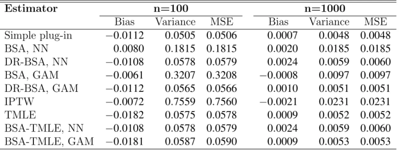 Table 4: Simulation results from distribution two with ¯ Q 0 n correctly specified and ¯g n correctly specified and includes an instrumental variable