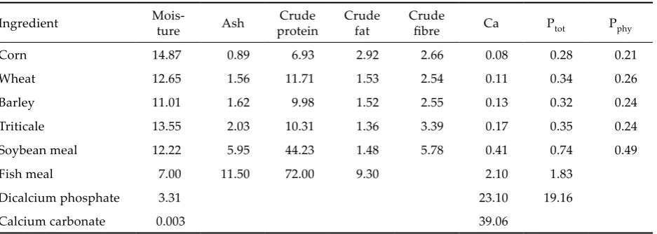 Table 1. Composition of feeds (in %)