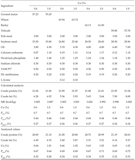 Table 2. Composition of experimental diets (%) 