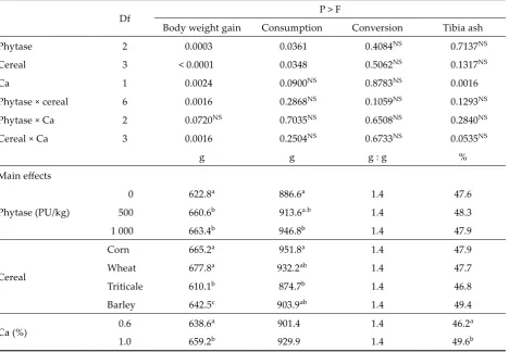 Table 3. Eﬀects of phytase, diﬀerent cereals and calcium content on average body weight gain, feed consumption,feed conversion and tibia ash in the period 0–21 day 