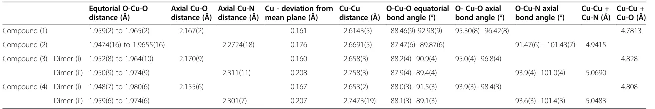 Table 2 Comparison of geometric parameters (Å) for some copper(II) benzoate dimers of compounds 1-4