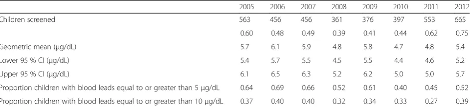 Fig. 2 Estimated proportion* of 12–59 month old children screened for lead in Broken Hill before and after the introduction of screening bycapilliary in October 2008 and offering screening with immunisation from 2011