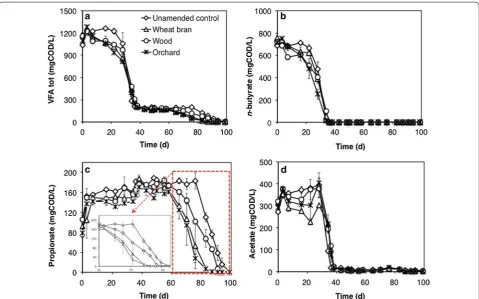 Fig. 2 Time course of methane formation yield (%) from fermentate VFAs, in bottles supplemented with conductive particles and in una-mended controls, during the 1st feeding cycle