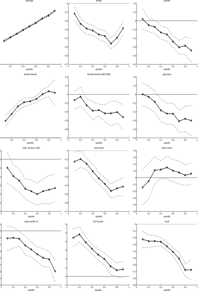 Figure 2: Estimated quantile regression coefficients with 90% bootstrap confidence bands, part I
