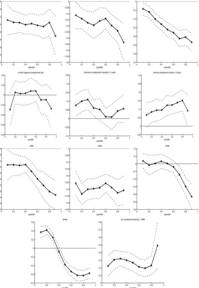 Figure 3: Estimated quantile regression coefficients with 90% bootstrap confidence bands, part II
