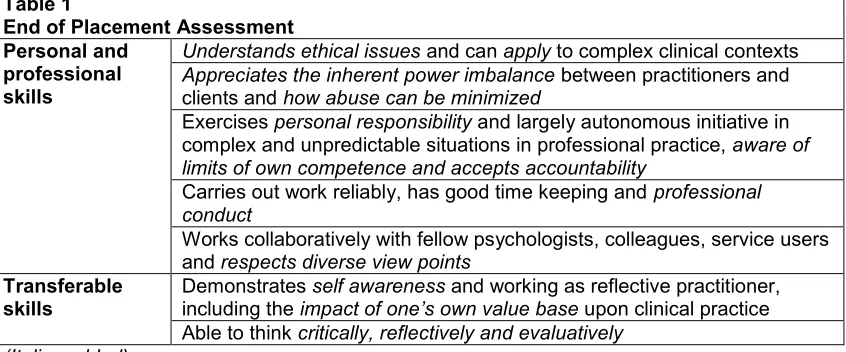 Table 1 End of Placement Assessment  